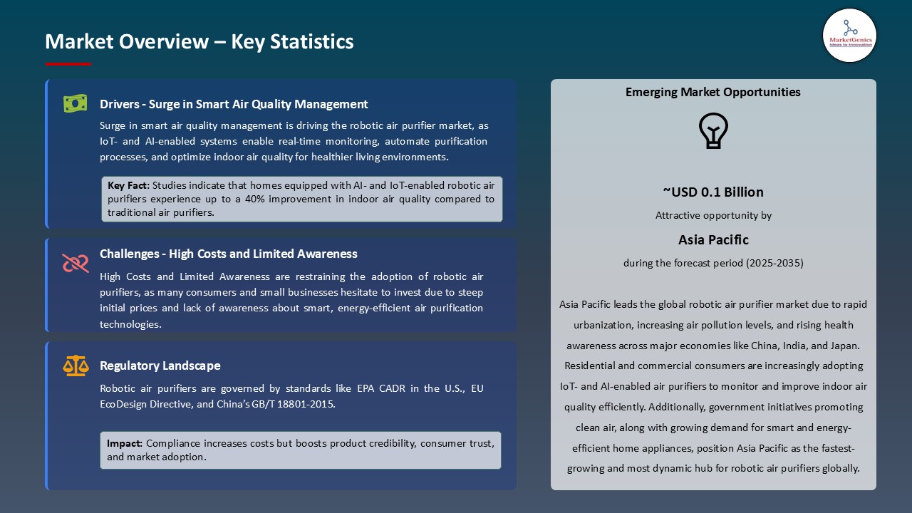 Robotic Air Purifier Market_Overview – Key Statistics