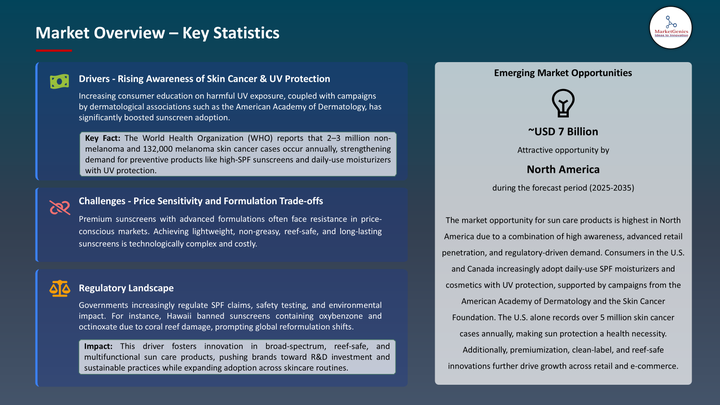 Sun Care Products Market -Key Statistics