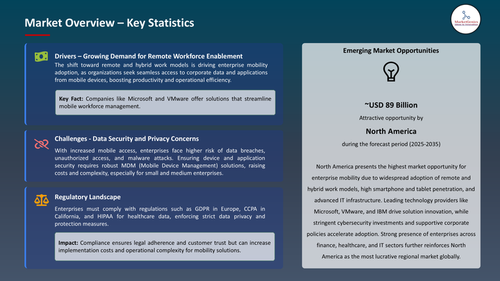 Enterprise Mobility Market -Key Statistics