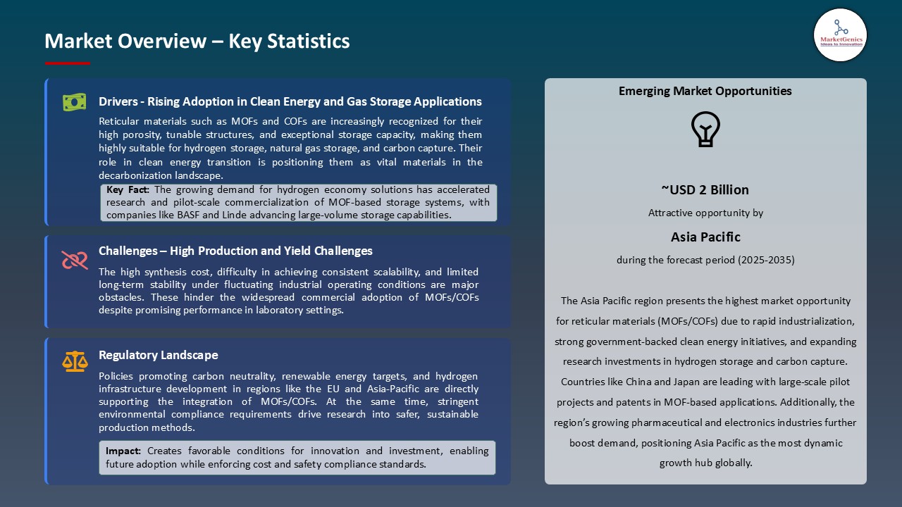 Reticular Materials (MOFsCOFs) Market_Overview – Key Statistics