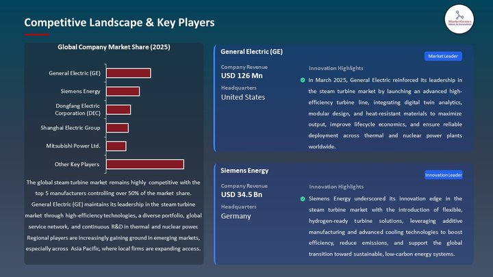 Steam Turbine Market Competitive Landscape & Key Players