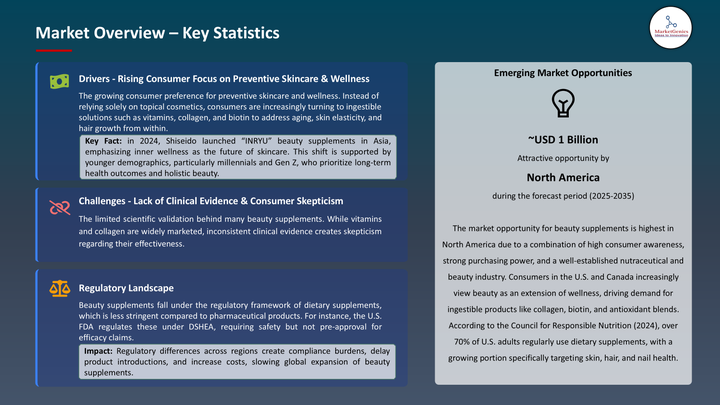 The global beauty supplements market- Key Statistics