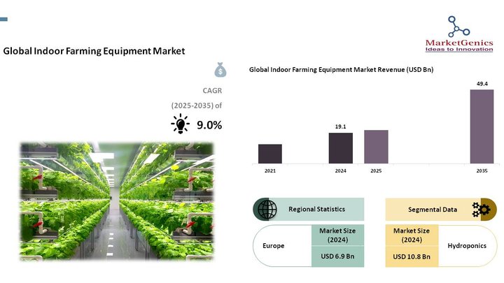 Indoor Farming Equipment Market