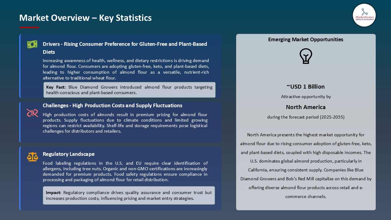 Almond Flour Market_Overview – Key Statistics