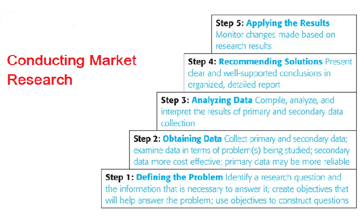 Conducting Market Research Steps