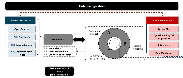 Data Triangulation Flow Diagram