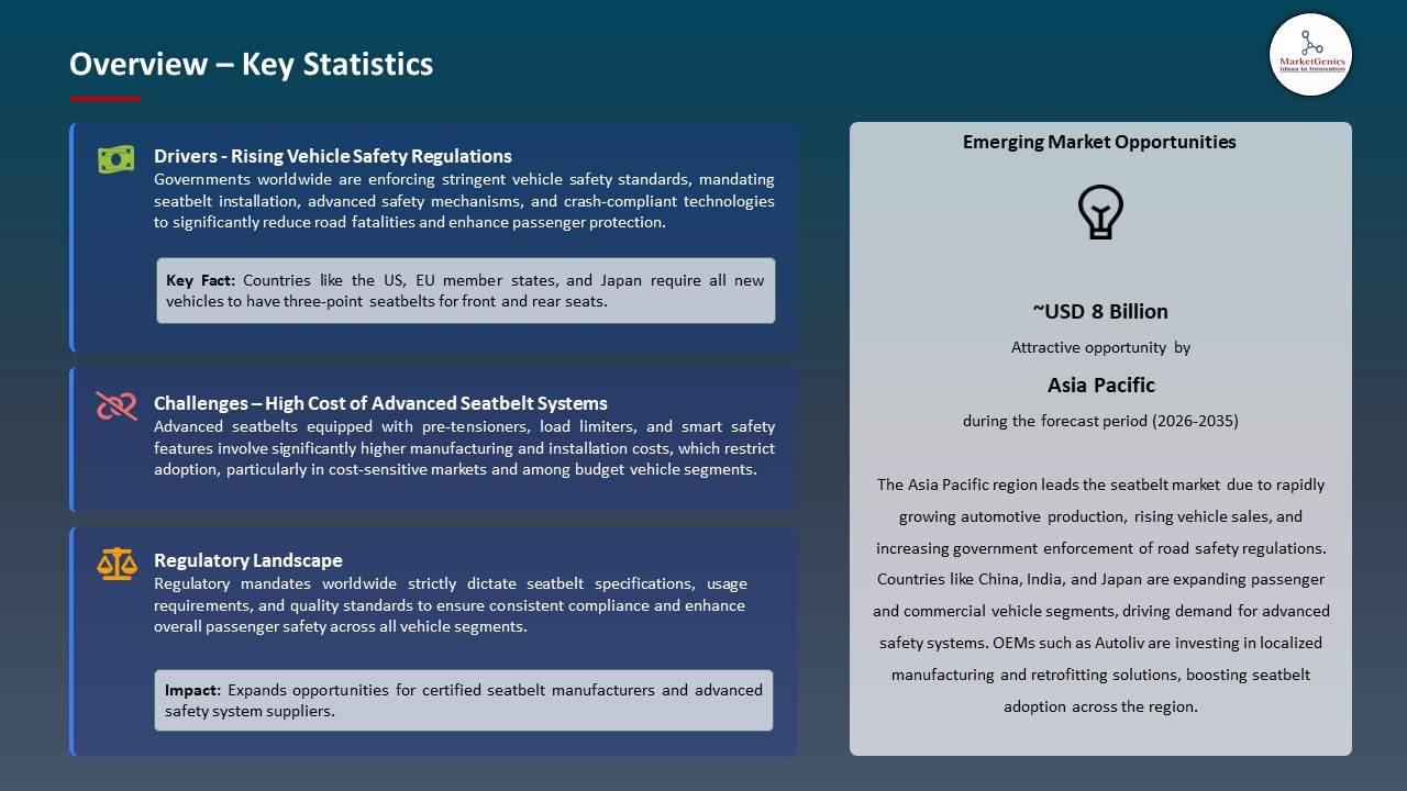 Global Seatbelt Market 2026-2035_Overview – Key Statistics