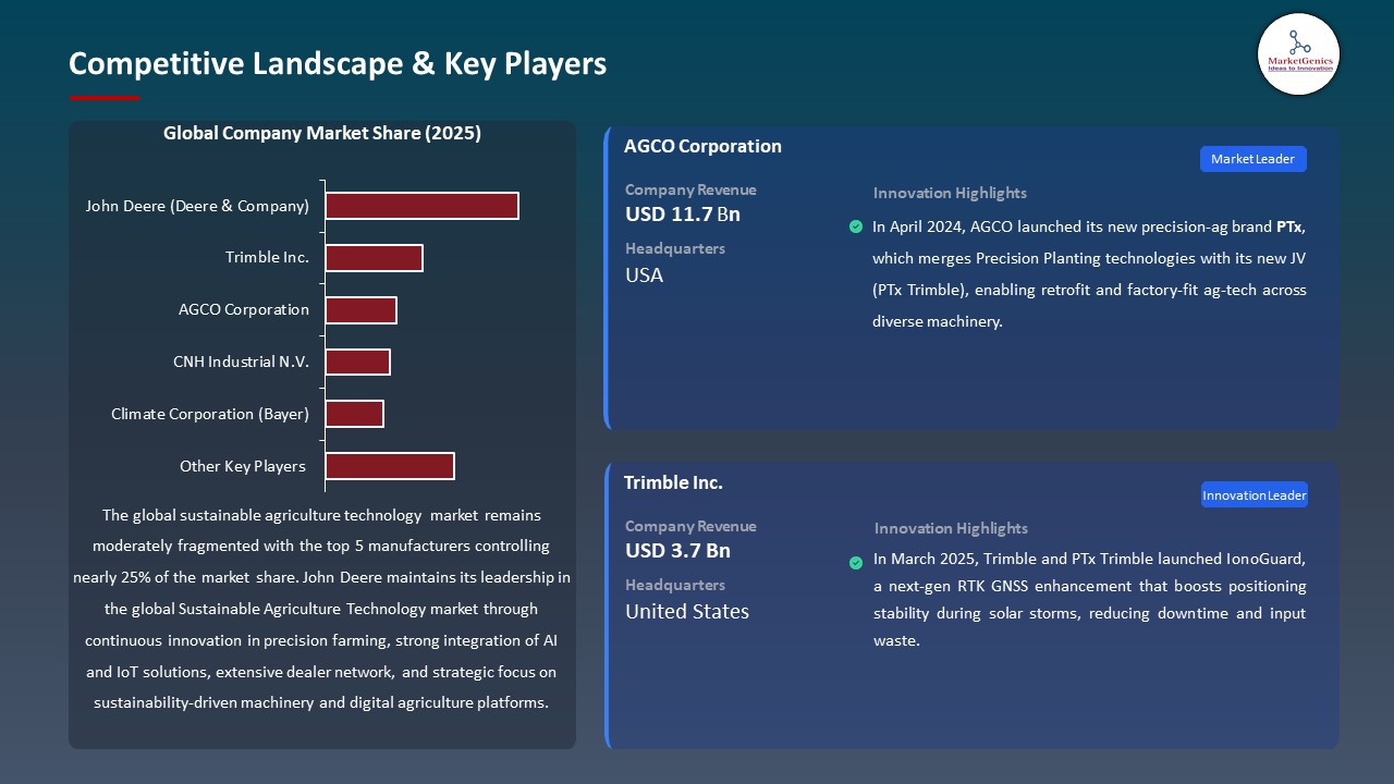 Sustainable Agriculture Technology Market 2026-2035_Competitive Landscape & Key Players