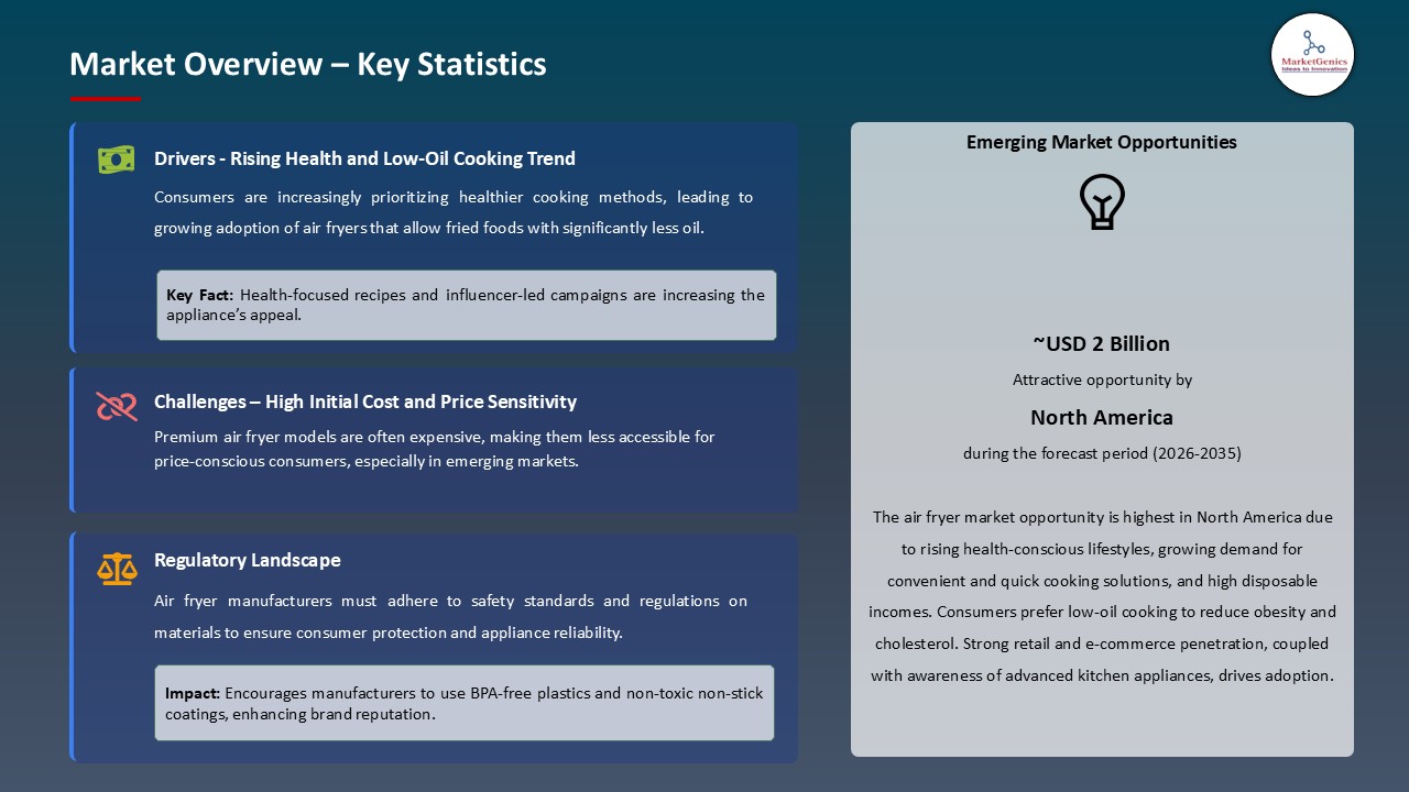 Air Fryer Market_Overview – Key Statistics