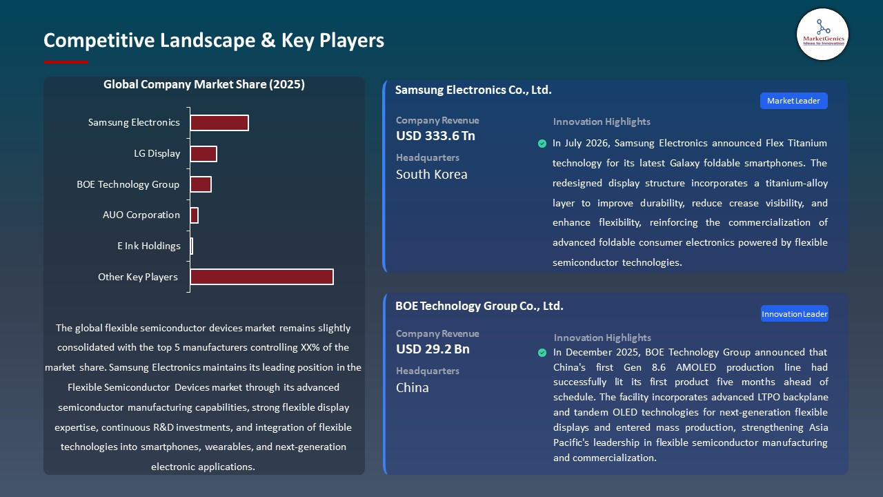 Global Flexible Semiconductor Devices Market 2026-2035_Competitive Landscape & Key Players