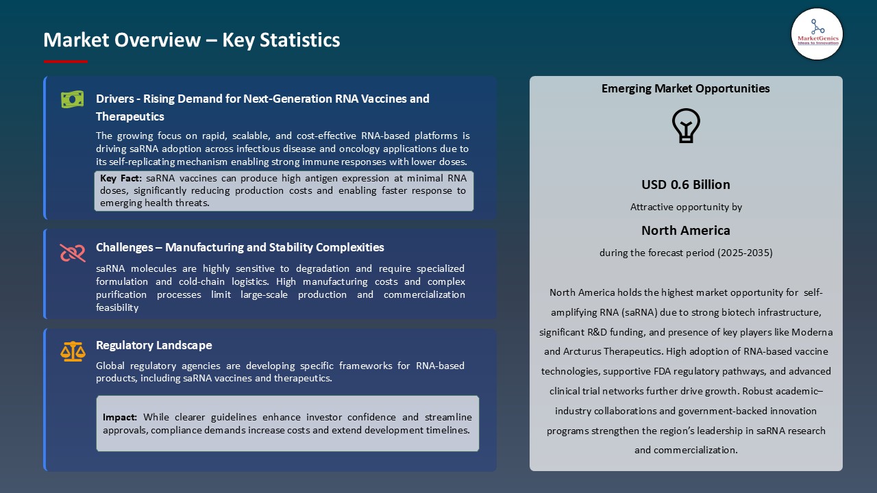 Self-Amplifying RNA (saRNA) Market_Market Overview – Key Statistics
