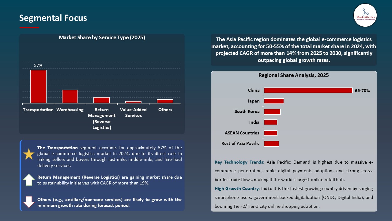 E-commerce Logistics Market_Segmental Focus