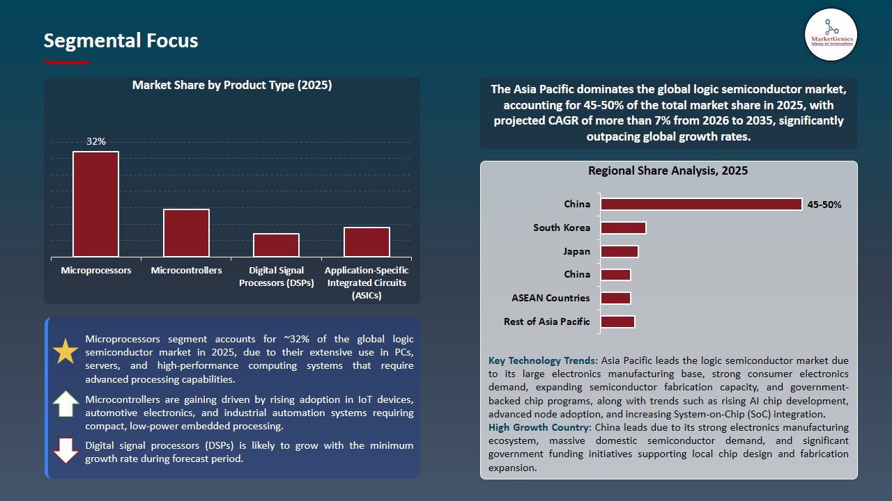 Logic Semiconductor Market 2026-2035_Segmental Focus