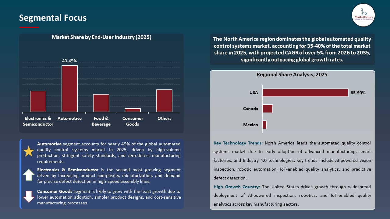 Global Automated Quality Control Systems Market 2026-2035_Segmental Focus