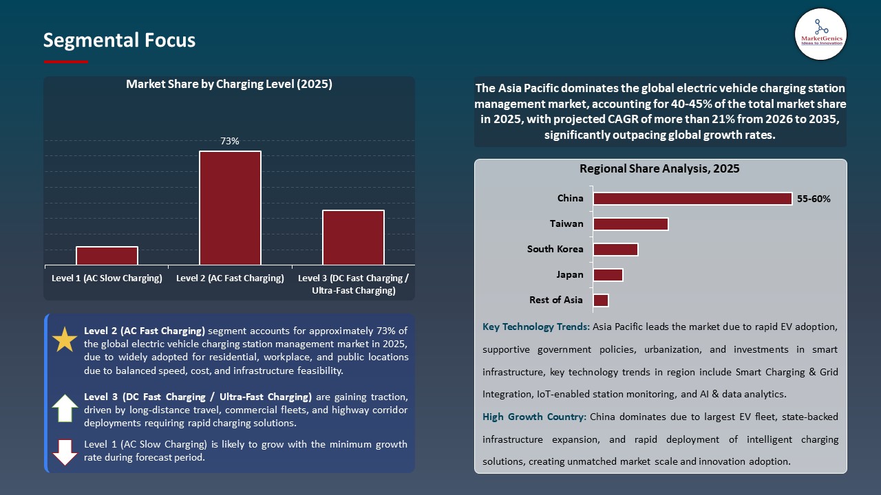 Electric Vehicle Charging Station Management Market 2026-2035_Segmental Focus