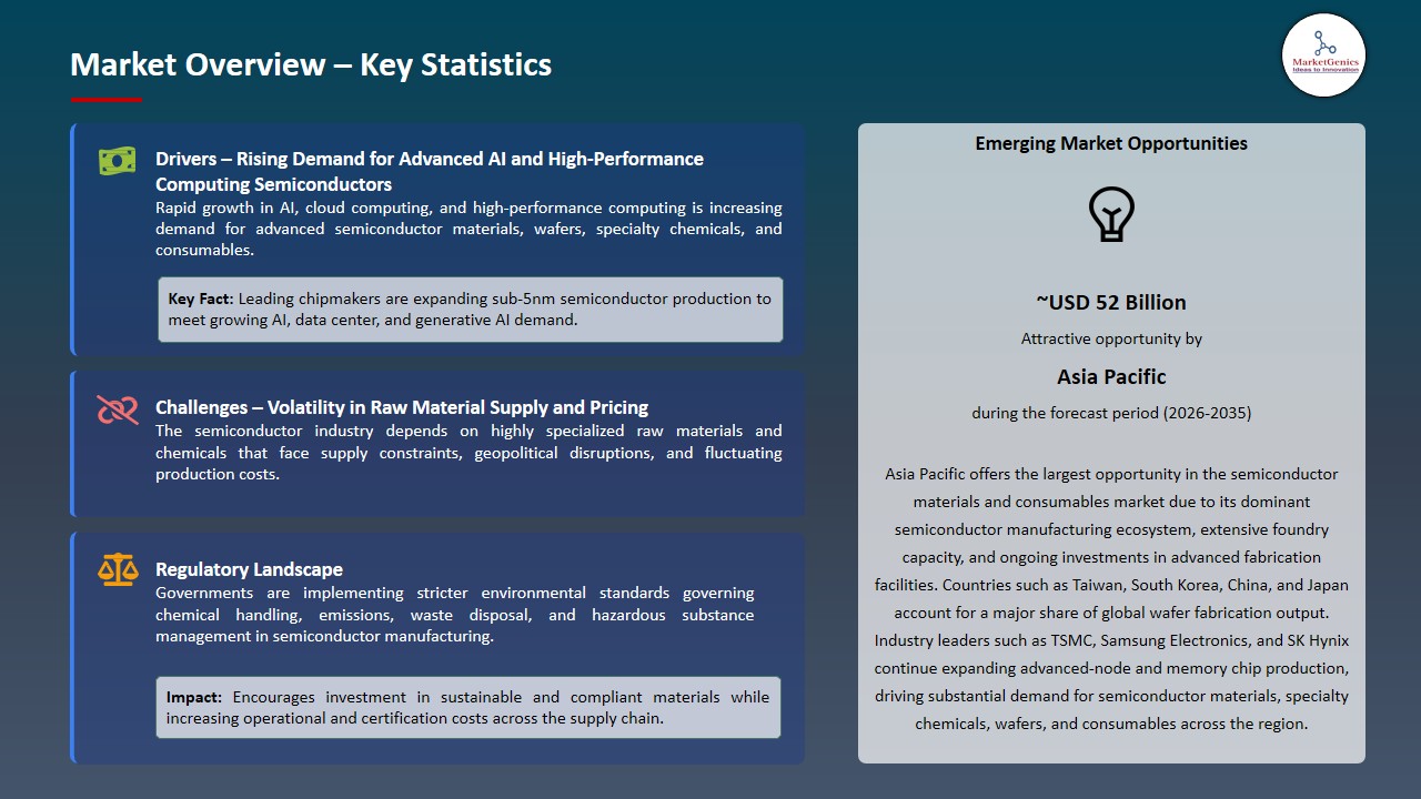 Semiconductor Materials and Consumables Market 2026-2035_Overview – Key Statistics