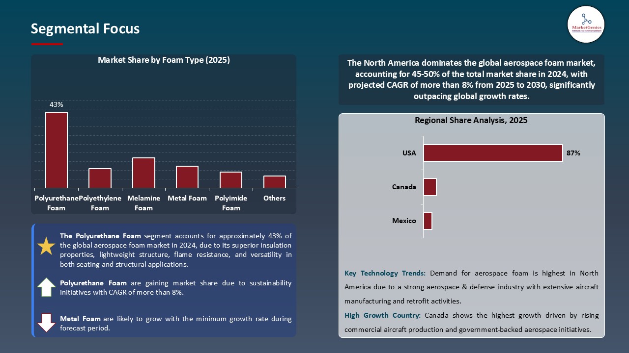 Aerospace Foam Market_Segmental Focus