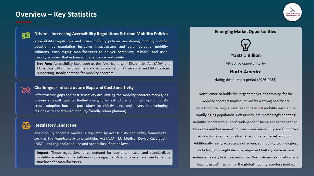 Global Mobility Scooters Market 2026-2035_Overview – Key Statistics