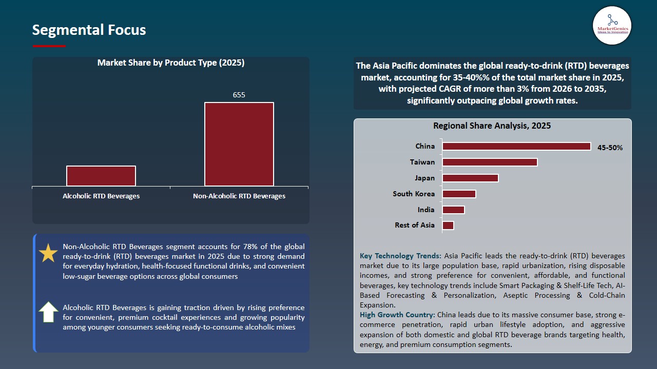 Ready-to-Drink (RTD) Beverages Market 2026-2035_Segmental Focus