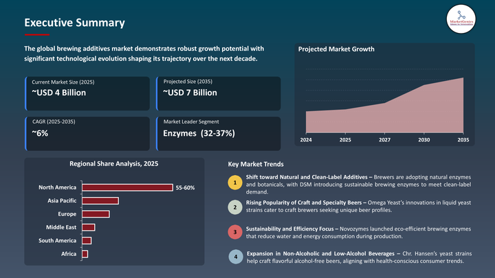 Brewing Additives Market -Executive Summary