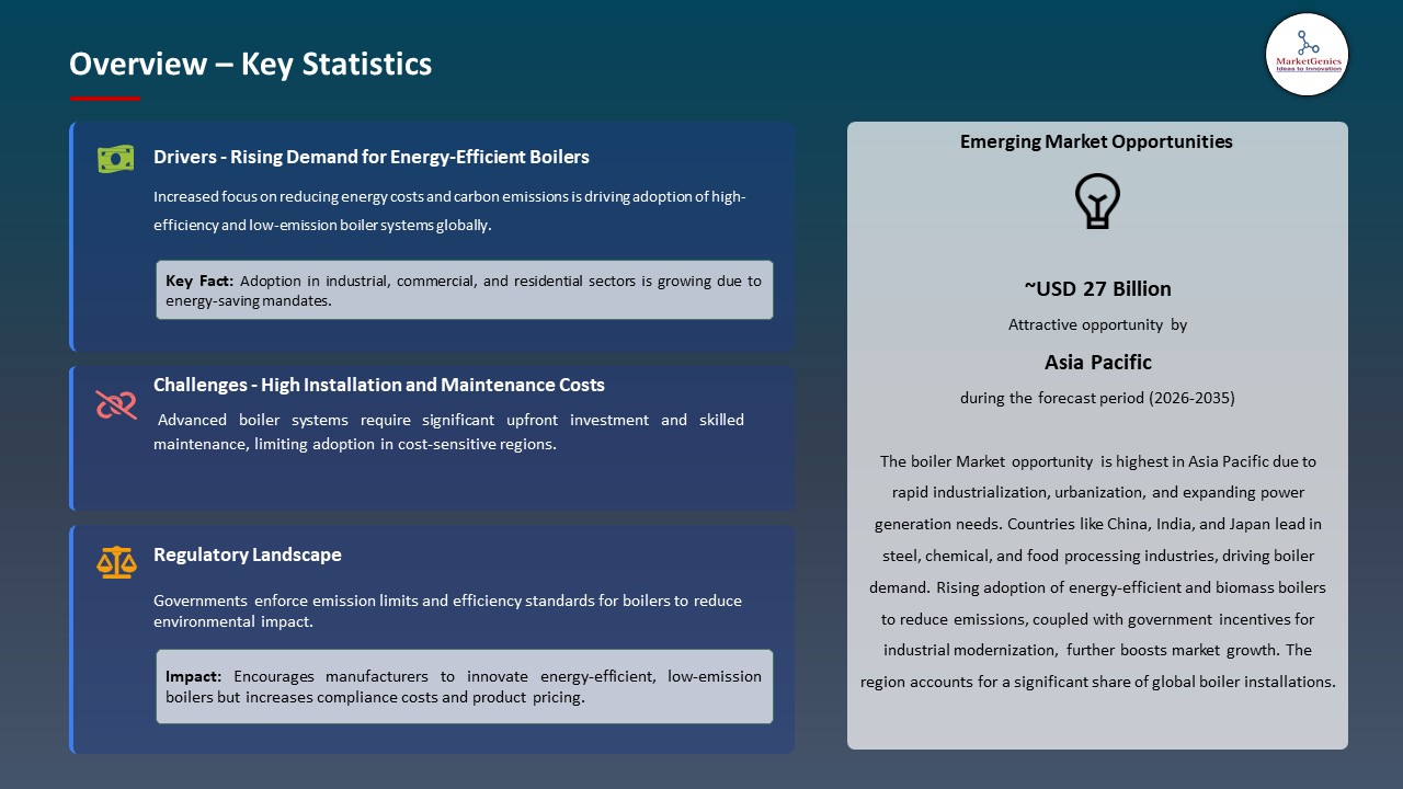 Global Boiler Market 2026-2035_Overview – Key Statistics
