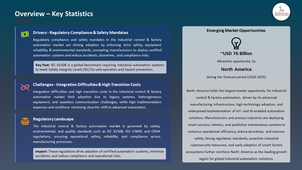 Global Industrial Control & Factory Automation Market 2026-2035_Overview – Key Statistics