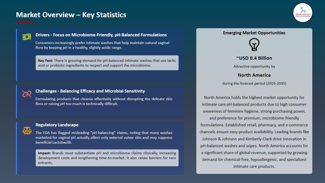 Intimate Care pH-Balanced Products Market 2026-2035_Overview – Key Statistics