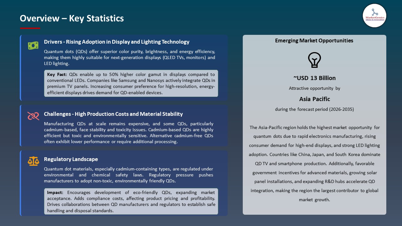 Global Quantum Dots Market 2026-2035_Overview – Key Statistics
