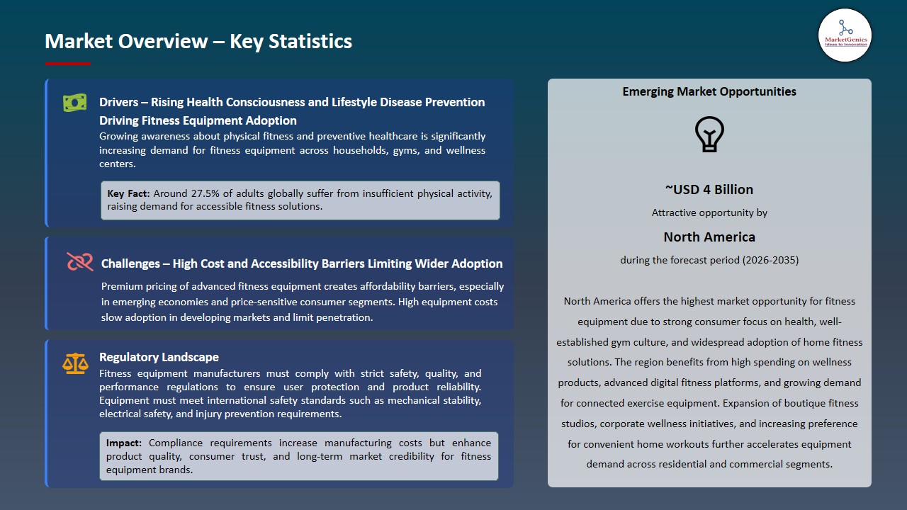 Fitness Equipment Market  2026-2035_Overview – Key Statistics