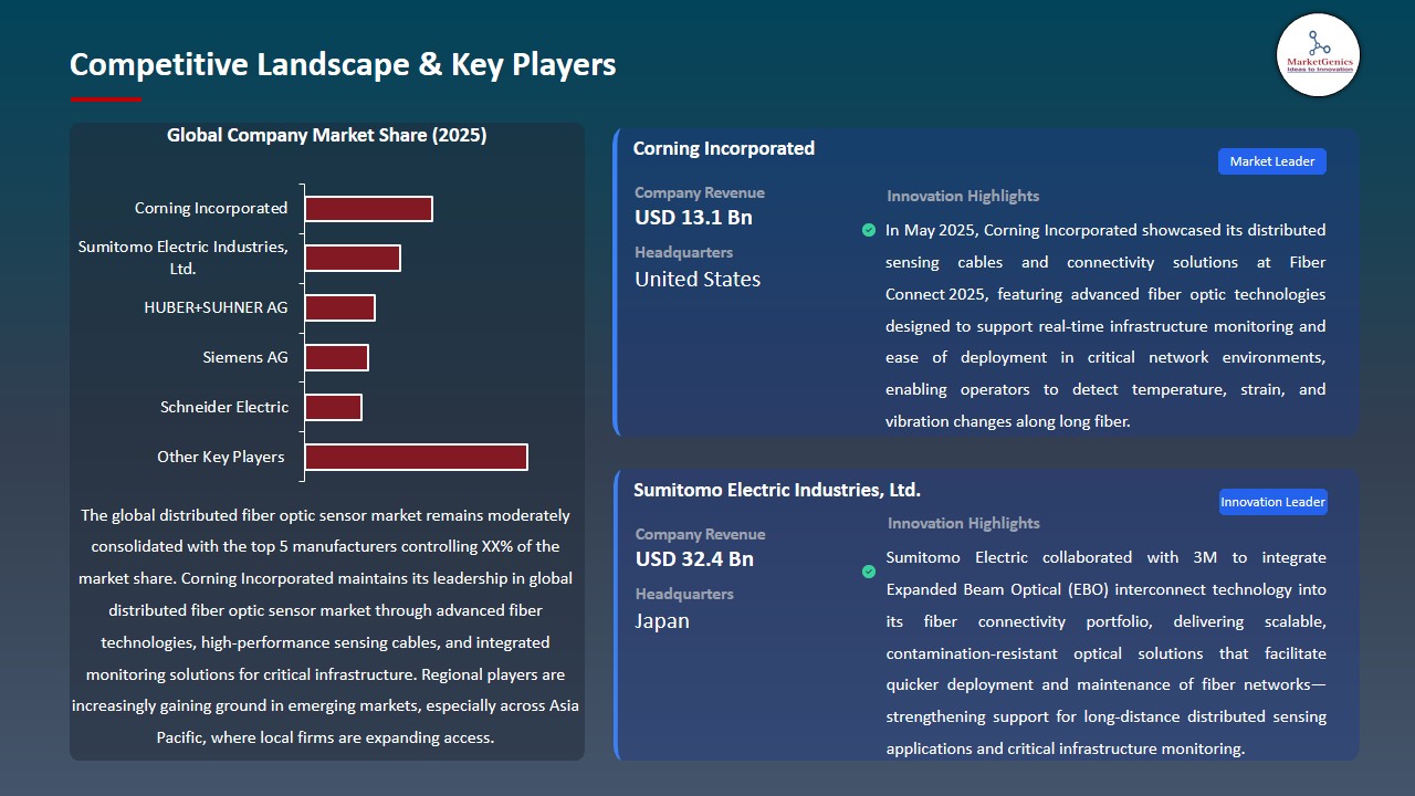 Distributed Fiber Optic Sensor Market 2026-2035_Competitive Landscape & Key Players