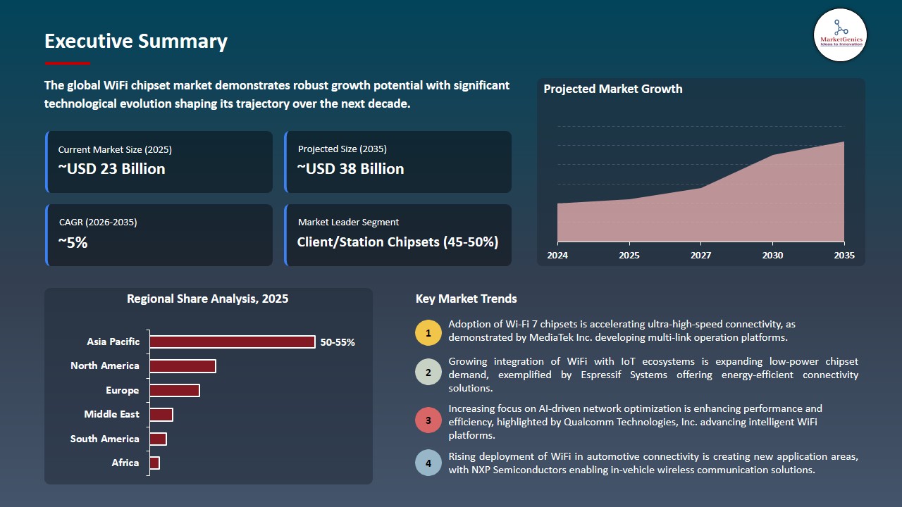WiFi Chipset Market 2026-2035_Executive Summary