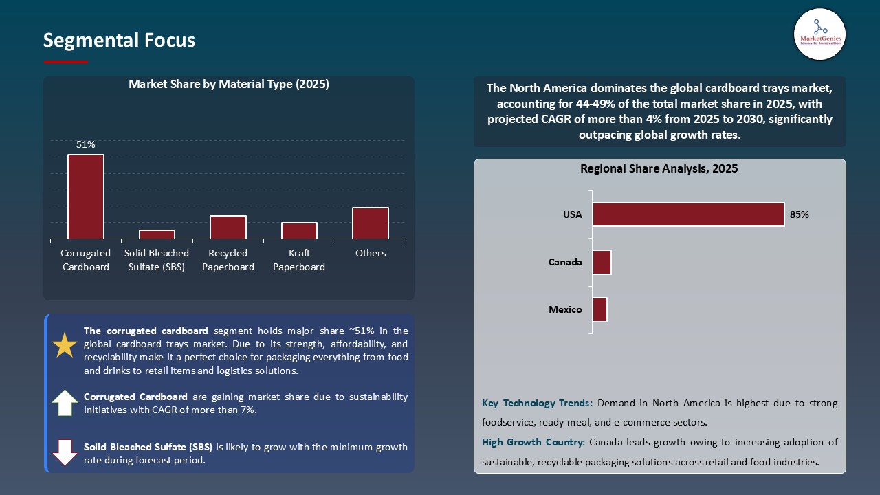 Cardboard Trays Market_Segmental Focus