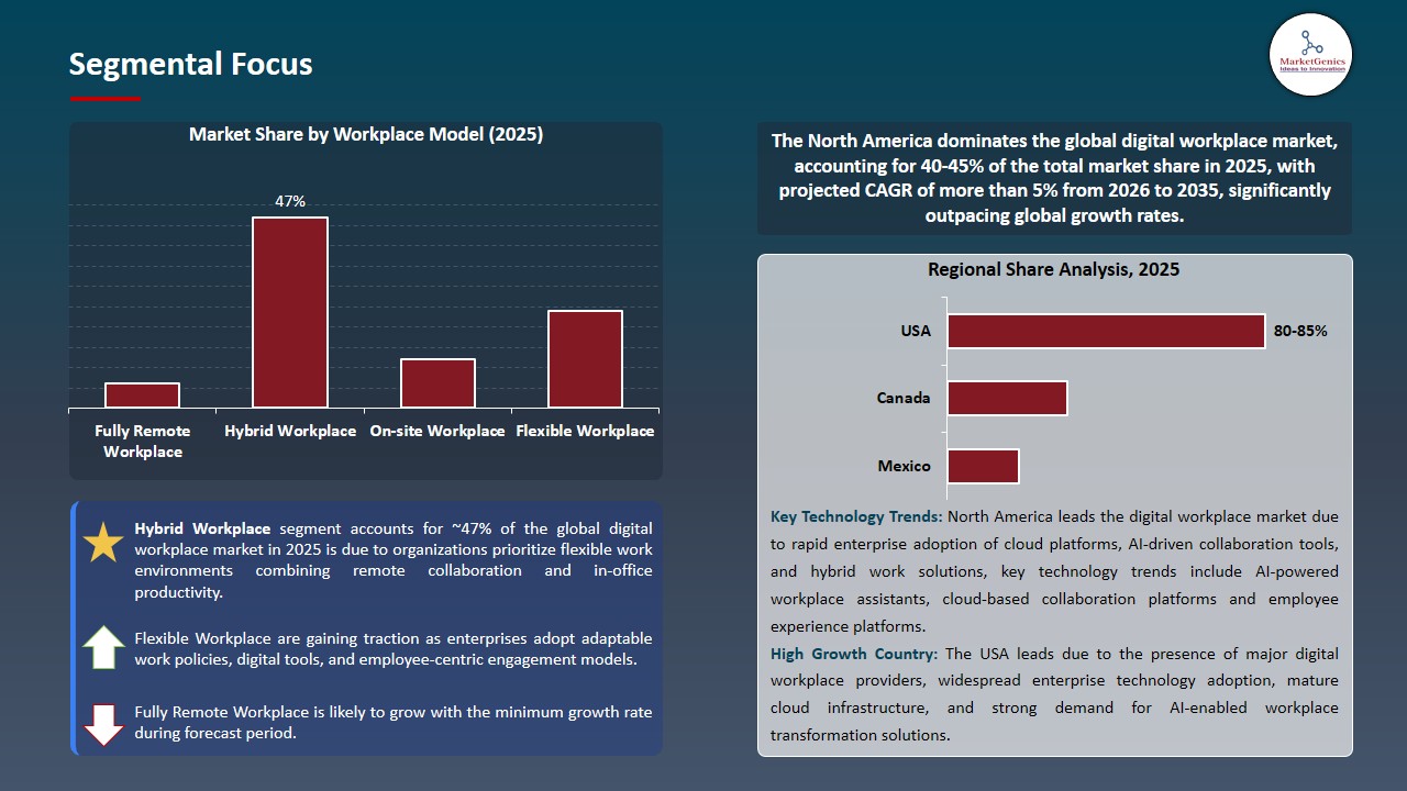 Digital Workplace Market 2026-2035_Segmental Focus