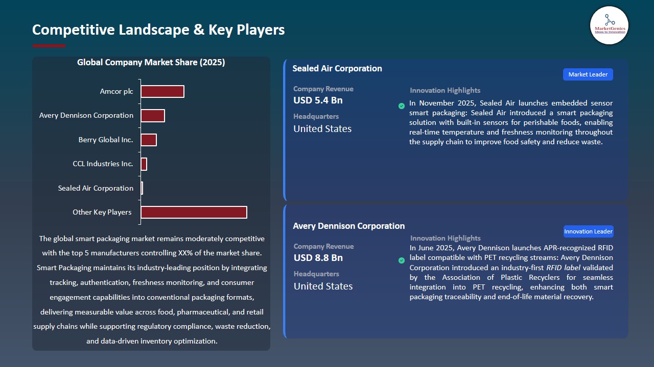 Smart Packaging Market 2026-2035_Competitive Landscape & Key Players