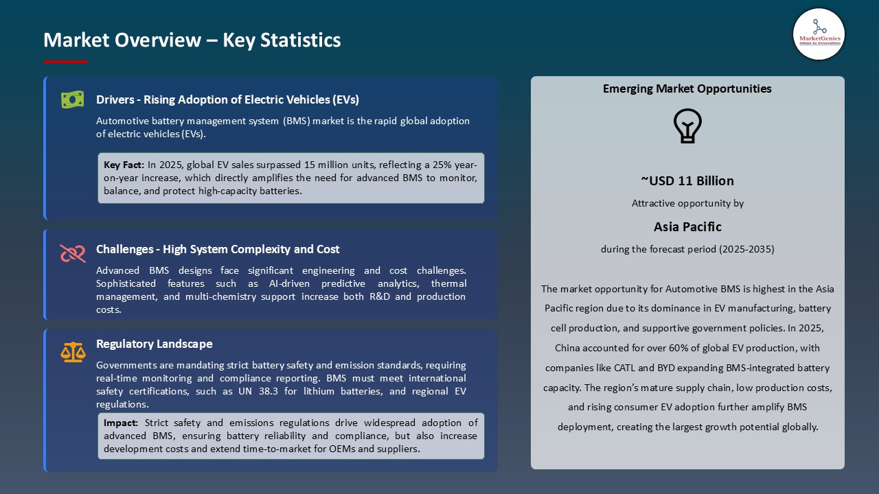 Automotive Battery Management System (BMS) Market_Overview – Key Statistics
