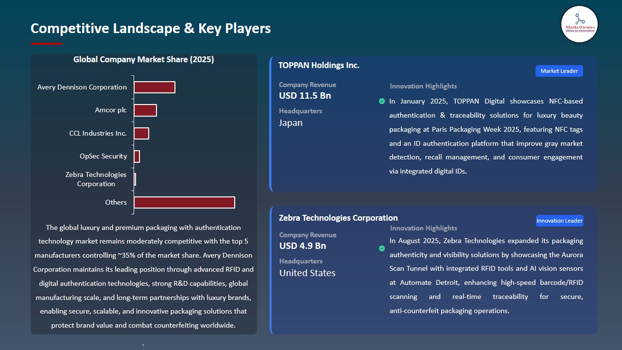 Luxury and Premium Packaging with Authentication Technology Market 2026-2035_Competitive Landscape & Key Players
