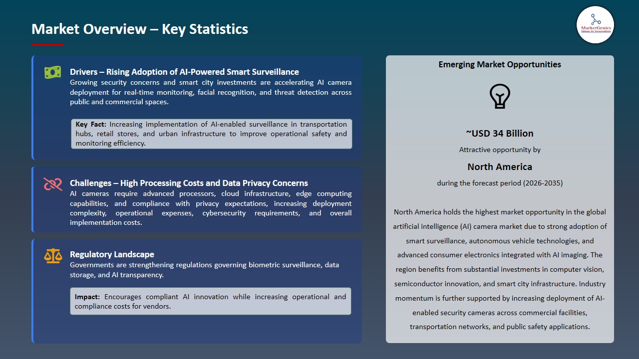Artificial Intelligence (AI) Camera Market 2026-2035_Overview – Key Statistics