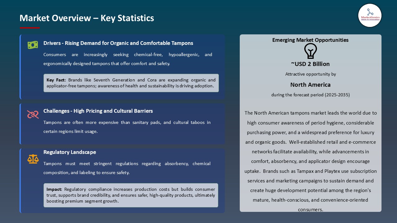 Tampons Market_Overview – Key Statistics