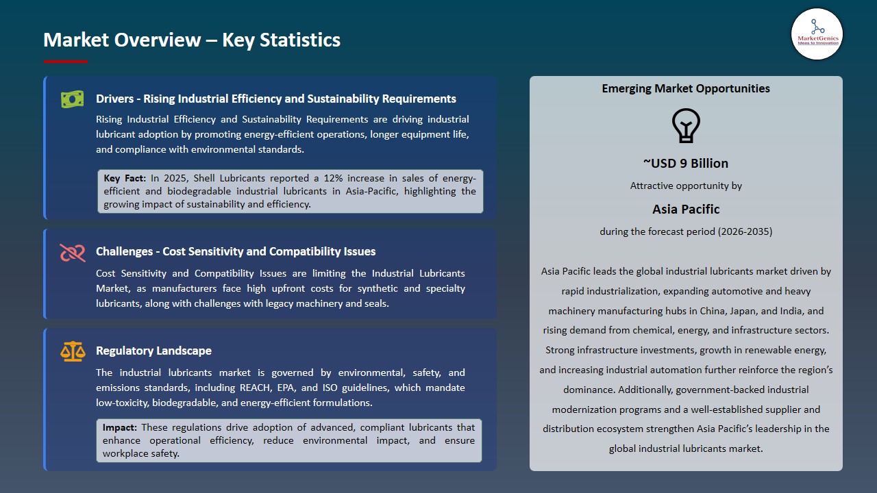 Industrial Lubricants Market 2026-2035_Overview – Key Statistics