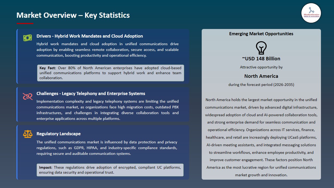 Unified Communications Market 2026-2035_Overview – Key Statistics