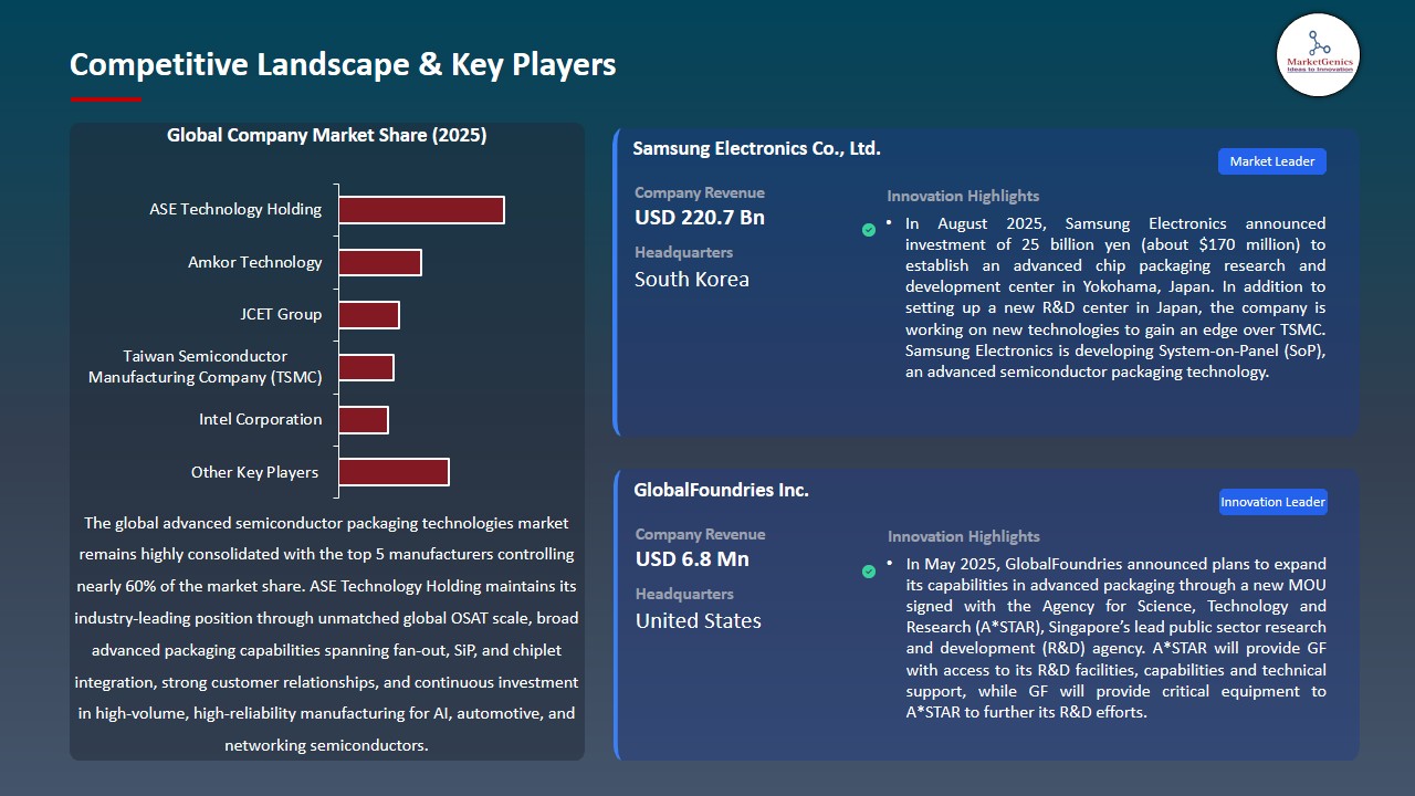 Advanced Semiconductor Packaging Technologies Market 2025-2035_Competitive Landscape & Key Players