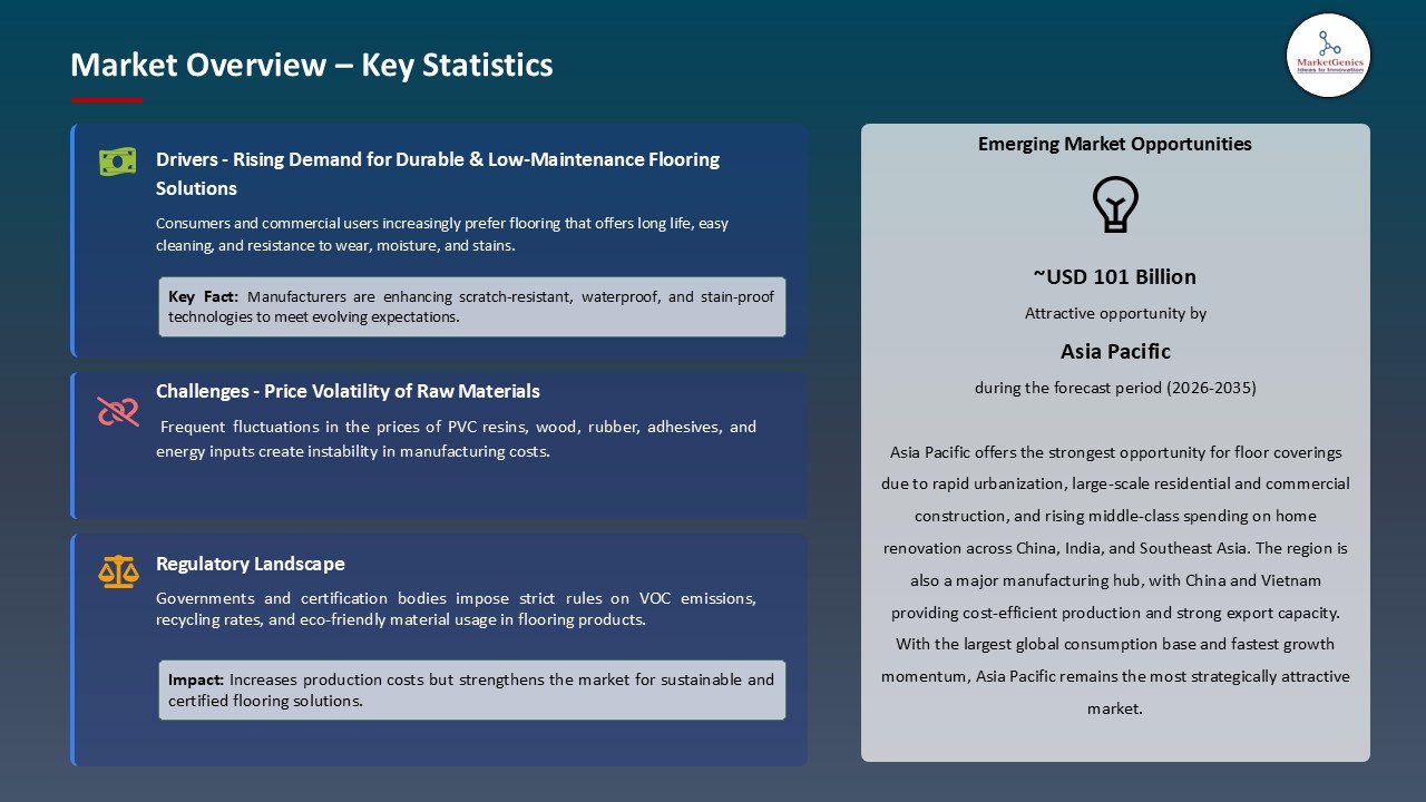 Floor Coverings Market_Overview – Key Statistics