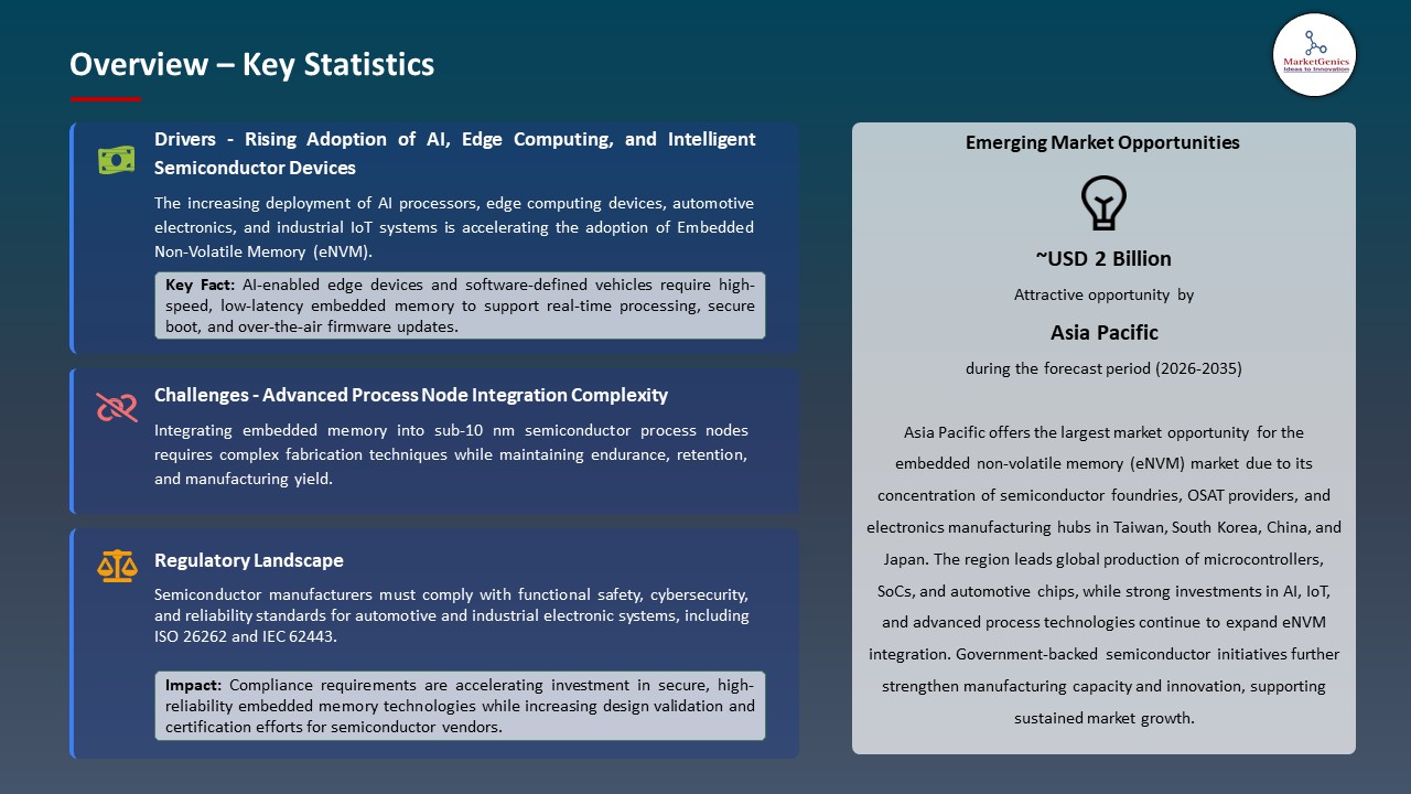 Global Embedded Non-Volatile Memory Market 2026-2035_Overview – Key Statistics