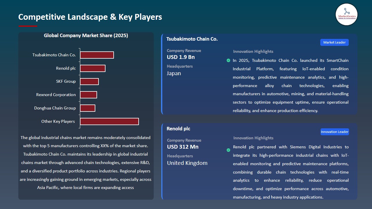 Industrial Chains Market 2026-2035_Competitive Landscape & Key Players
