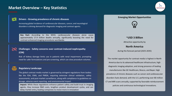 contrast media market overview -key statistics