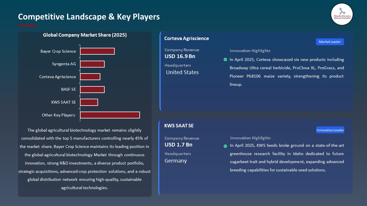 Agricultural Biotechnology Market 2025-2035_Competitive Landscape & Key Players