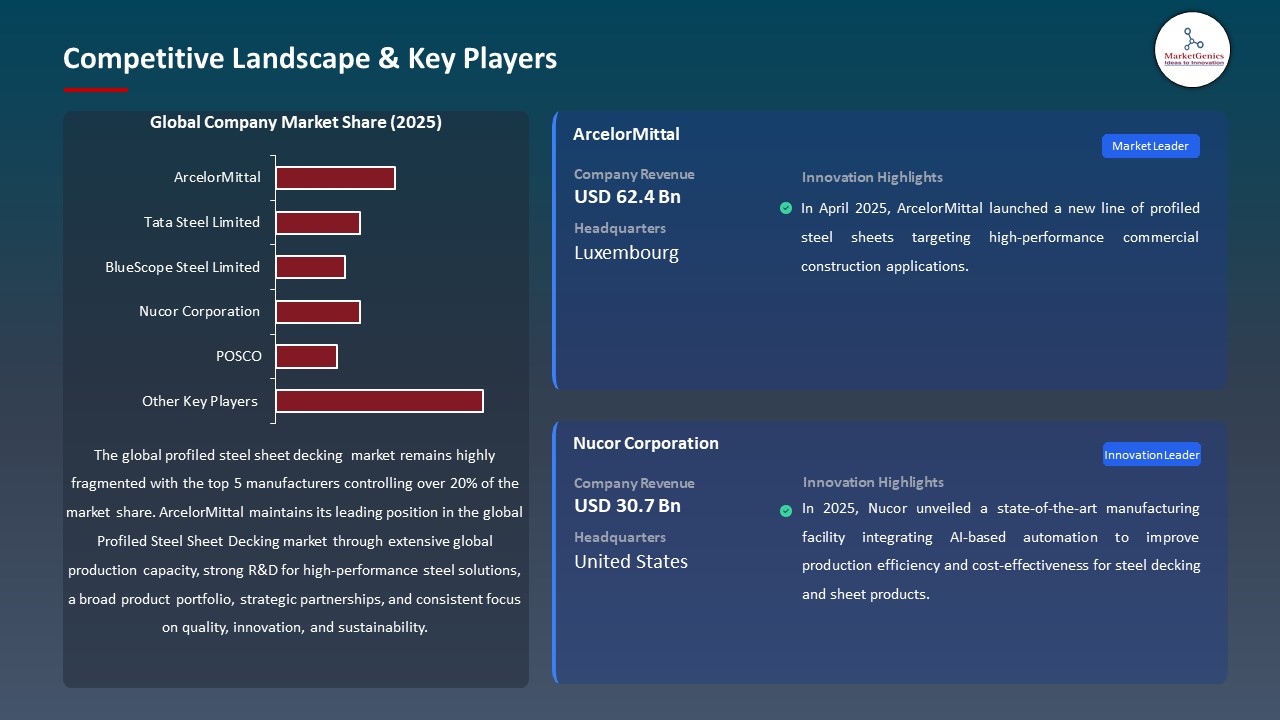 Global Profiled Steel Sheet Decking Market 2026-2035_Competitive Landscape & Key Players