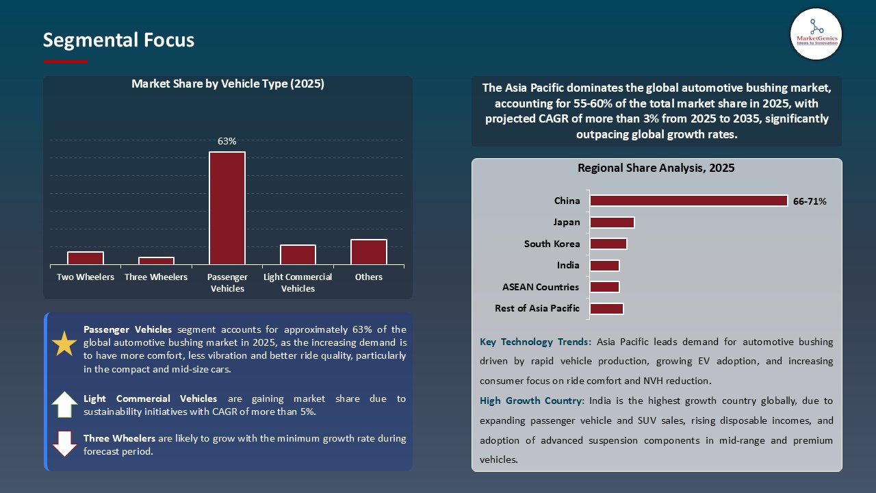 Automotive Bushing Market_Segmental Focus