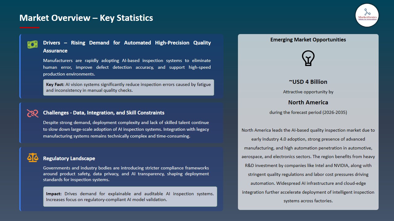 AI-based Quality Inspection Market 2026-2035_Overview – Key Statistics