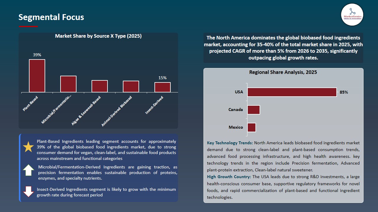 Biobased Food Ingredients Market 2026-2035_Segmental Focus